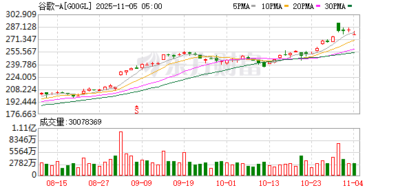 传金所 谷歌据悉拟发行至少30亿欧元债券 以支持AI扩张
