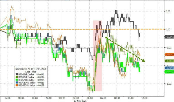 魔投网 美股三大指数齐跌，美债美元走强，金价三连跌，加密货币再大跌